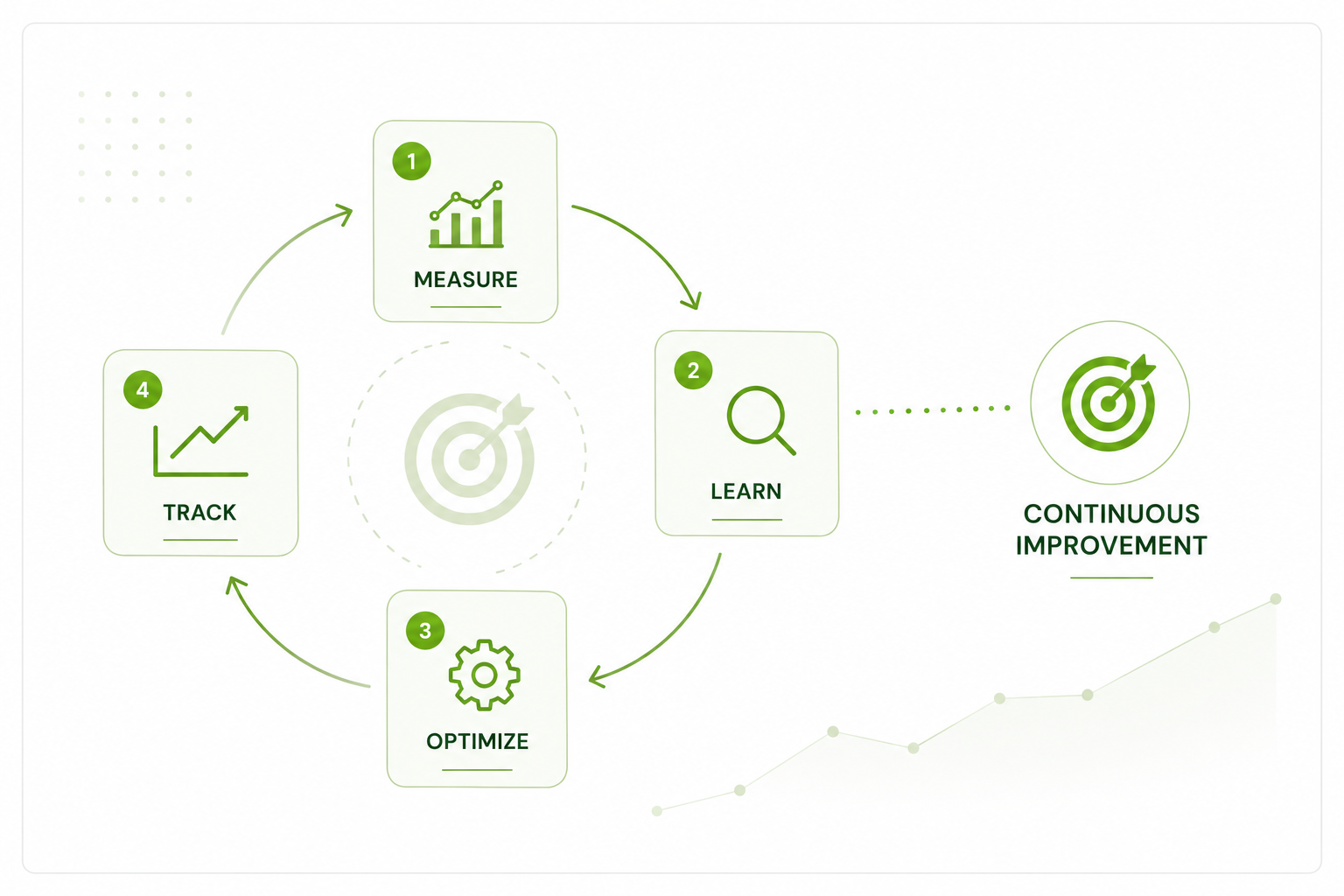 Performance Tracking & Iteration